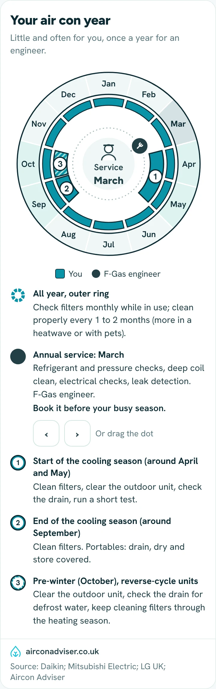 Year wheel of air con maintenance: monthly filter checks, seasonal jobs and a movable annual service date.