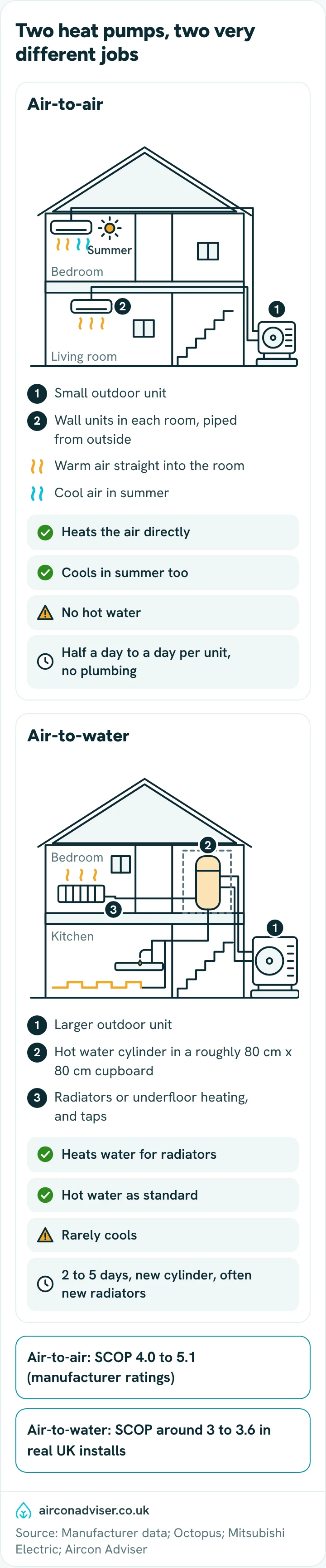 Two house cutaways: an air-to-air heat pump with wall units, and an air-to-water heat pump with a cylinder and radiators.