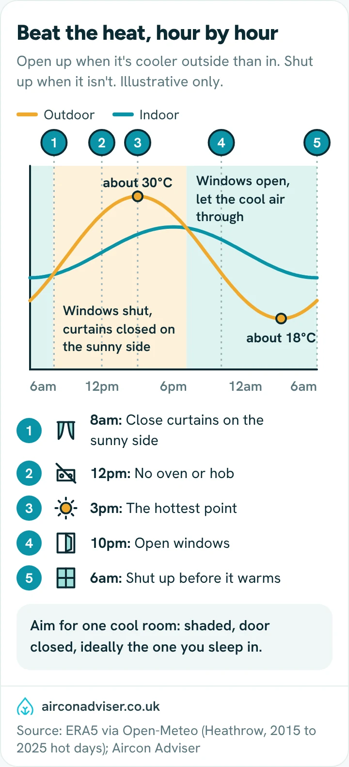 Chart of a hot UK day showing when to keep windows shut and when to open them as it cools outside.