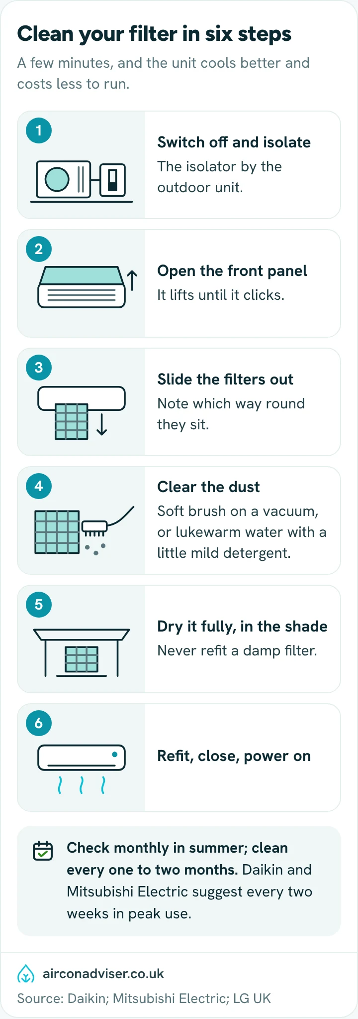 Six illustrated steps to clean an air conditioner filter, from isolating the power to refitting it dry.