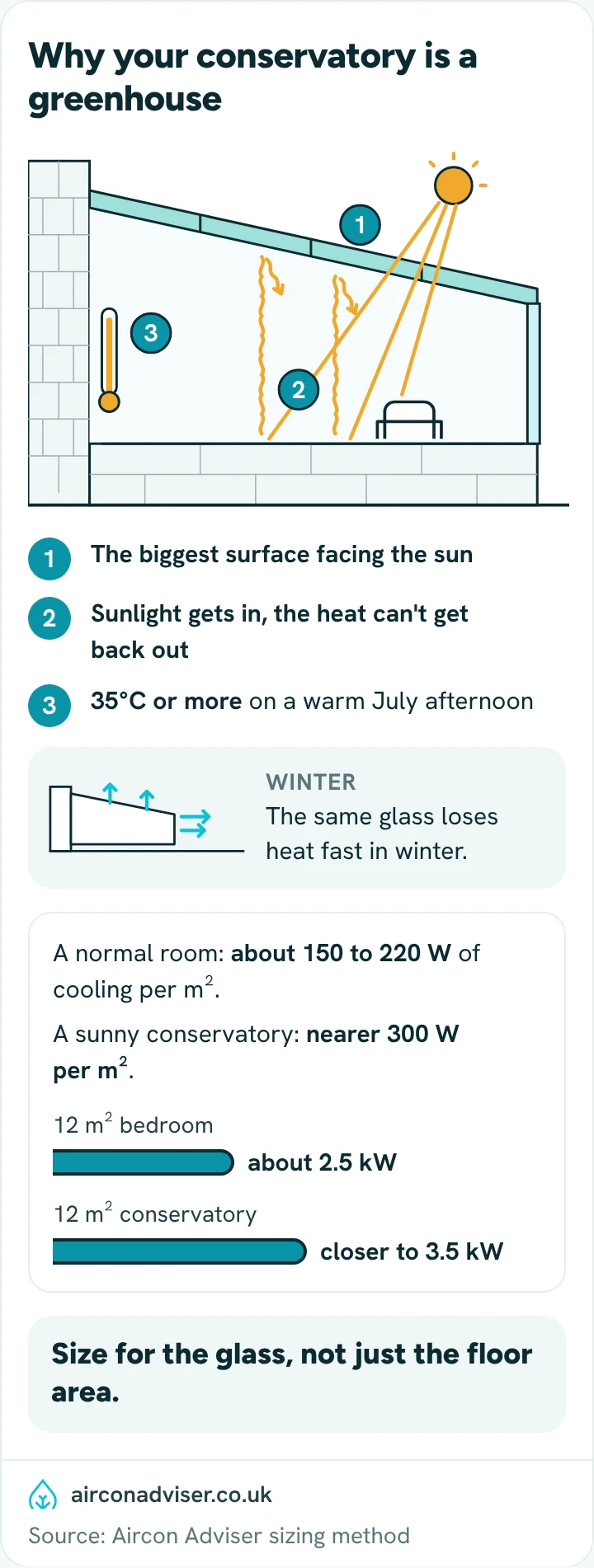 Conservatory cutaway: sunlight gets in and the heat can't escape; it needs nearer 300 W of cooling per m².
