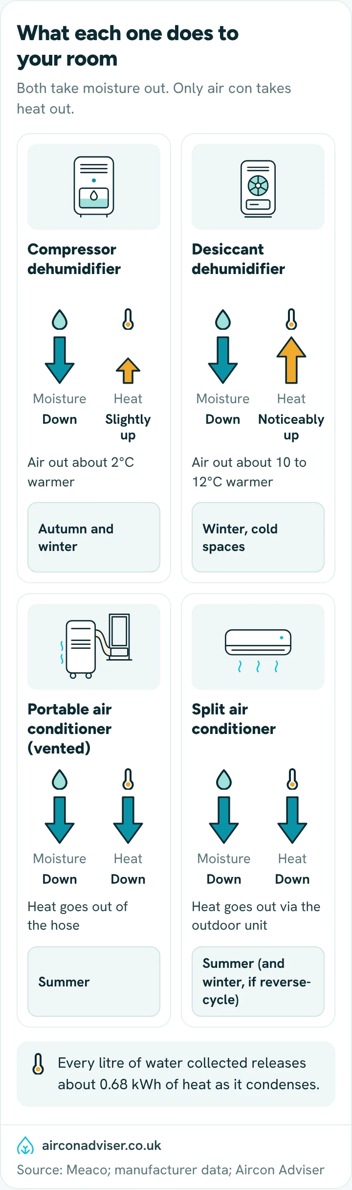 Arrows showing dehumidifiers remove moisture but add heat, while vented portable and split air con remove both.