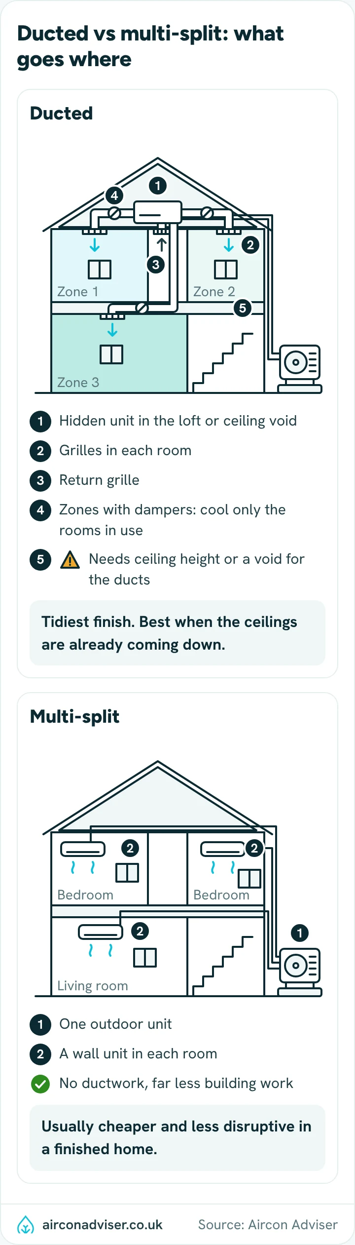Two house cutaways: ducted air con with a loft unit and ceiling grilles, and a multi-split with a wall unit per room.