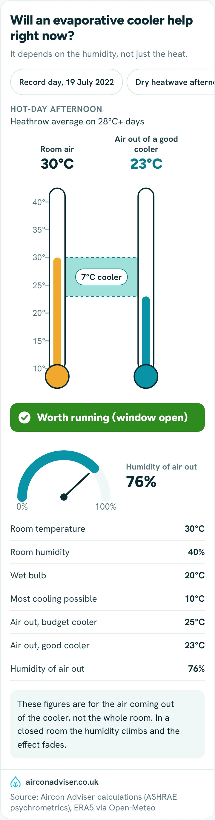 Thermometers comparing room air with the air out of an evaporative cooler across ten UK weather scenarios.