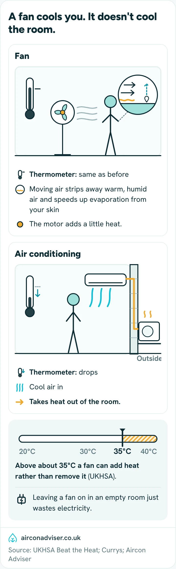 Two rooms: a fan leaves the thermometer unchanged; air conditioning takes heat out and the temperature drops.