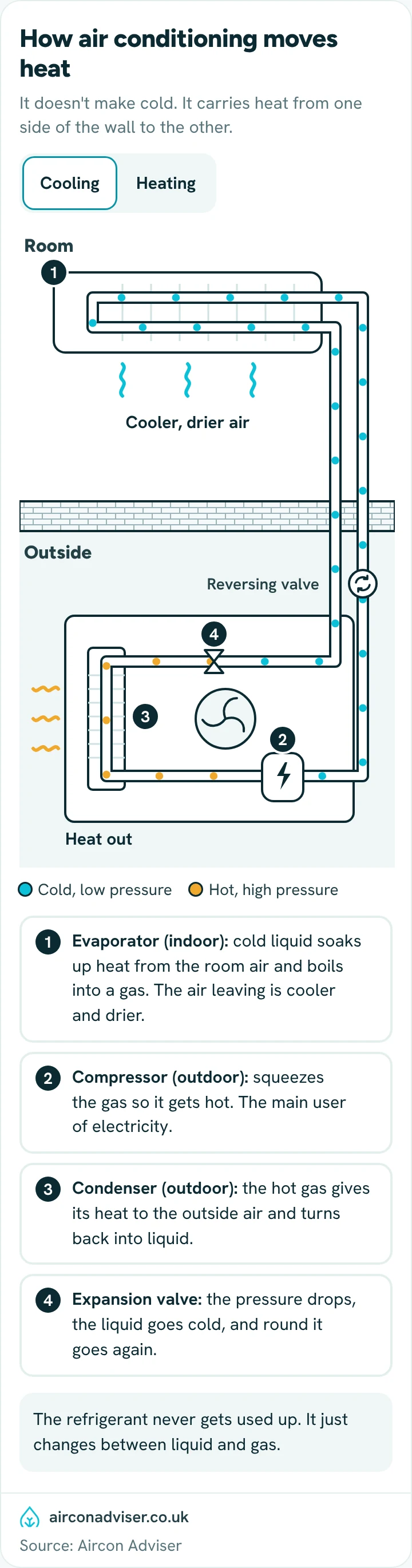 Animated refrigerant loop between indoor and outdoor units, showing the evaporator, compressor, condenser and valve.