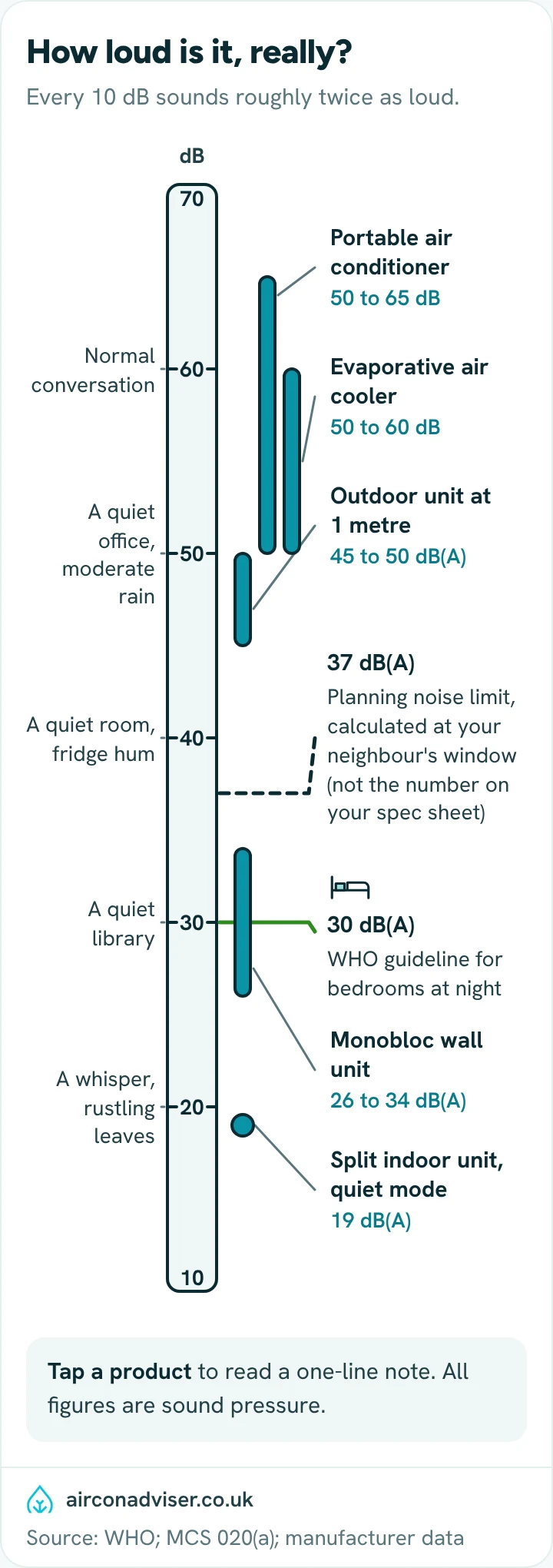 Decibel scale from 10 to 70 dB comparing a split, monobloc, portable and outdoor unit with everyday sounds.