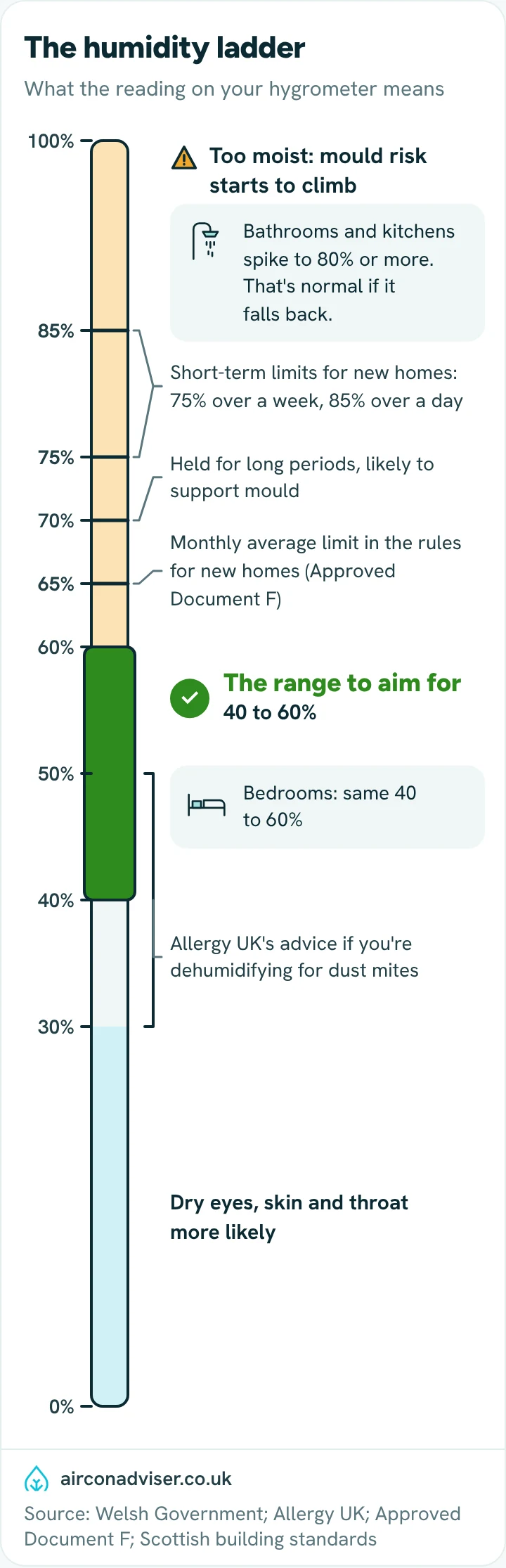 Humidity gauge: aim for 40 to 60%; below 30% feels dry; above 60% mould risk climbs, with limits marked from 65 to 85%.