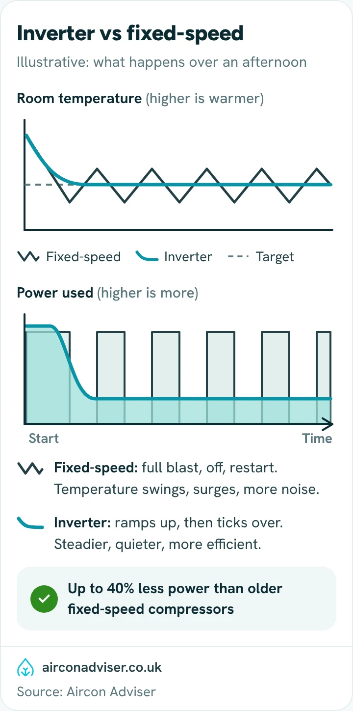 Two charts: a fixed-speed unit cycles on and off with temperature swings; an inverter ramps down and holds steady.