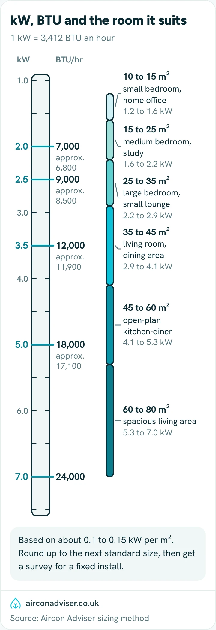 Ruler matching kW to BTU (2.0 kW is 7,000 BTU, 3.5 kW is 12,000) with the room sizes each suits.