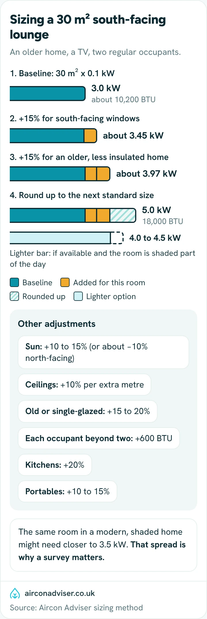 Bar chart building a 30 m² lounge from 3.0 kW to 3.97 kW, rounded up to a 5.0 kW unit.