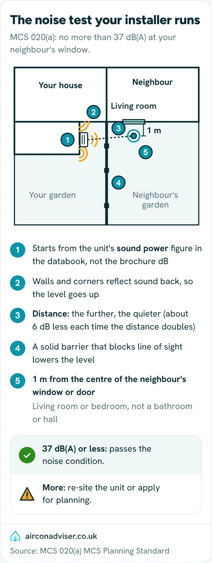 Plan view showing how the MCS 020(a) noise test is measured 1 m from a neighbour's window, with distance and barriers.