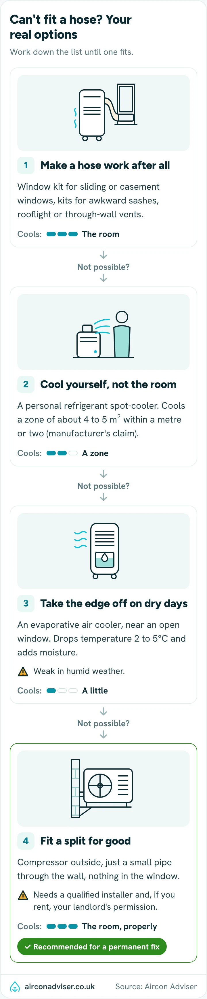 Four options if you can't fit a portable's hose: a window kit, a spot-cooler, an air cooler or a fitted split.