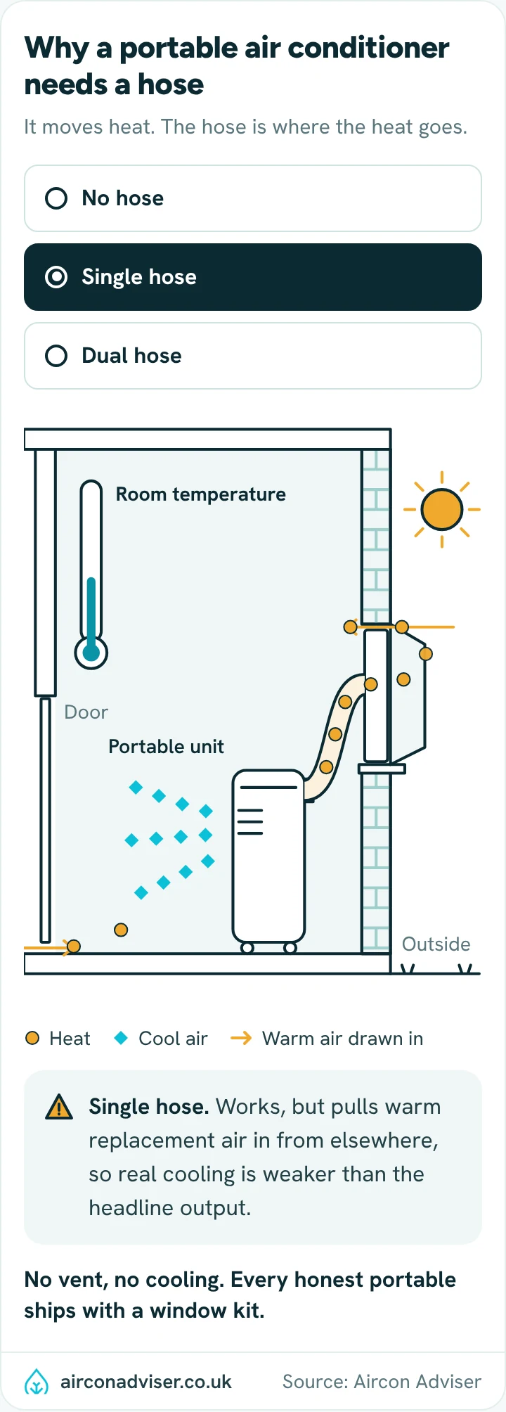 Room cutaway: a portable air conditioner sending hot air out of a window through its hose.