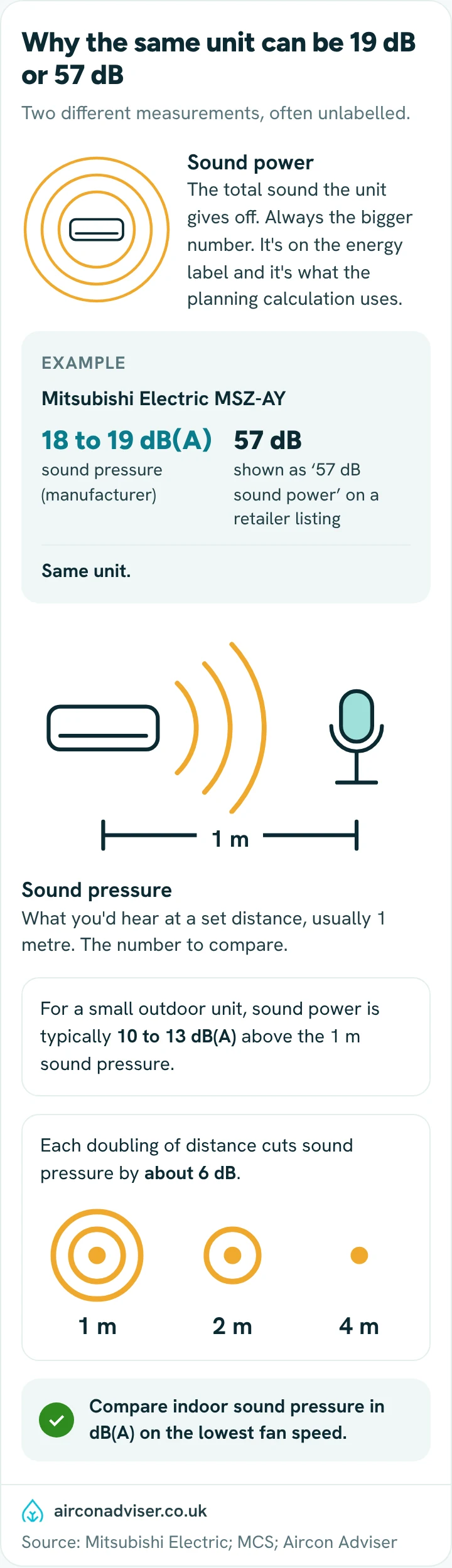 Diagram explaining why one unit is quoted at 19 dB(A) sound pressure and 57 dB sound power.