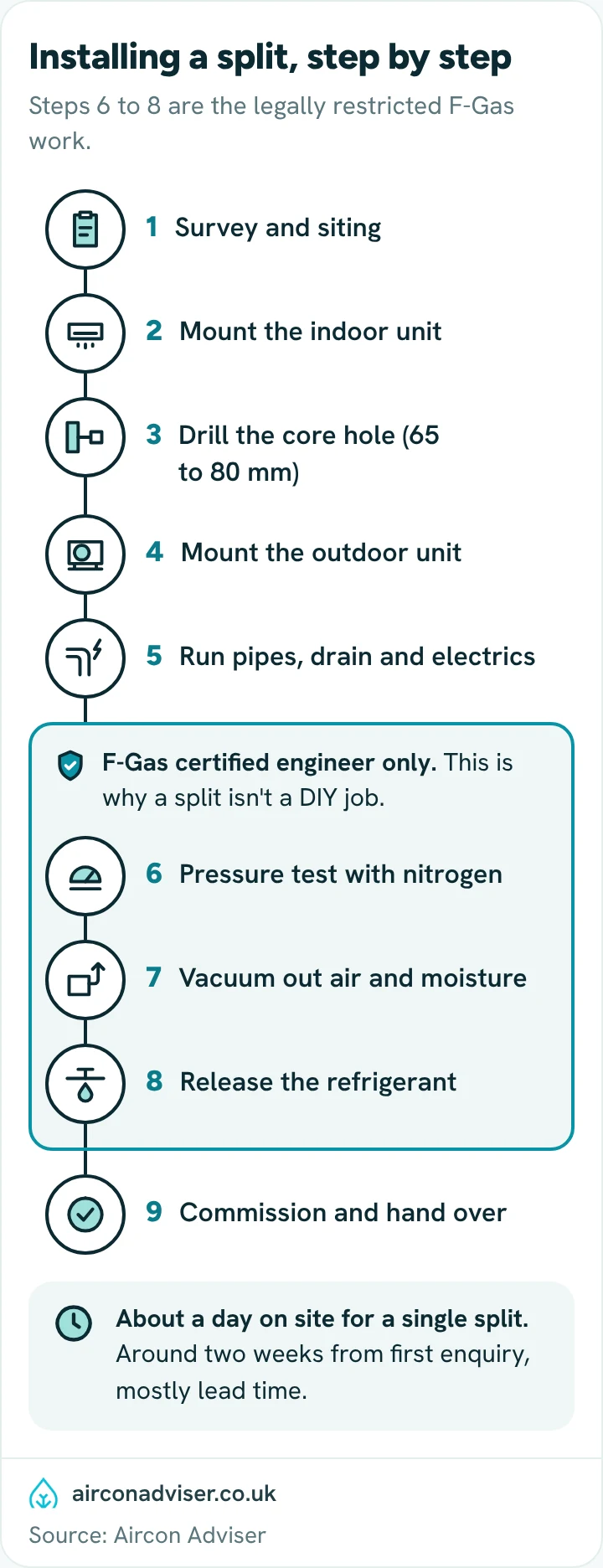 Nine-step installation timeline for a split system, with steps 6 to 8 marked as F-Gas engineer only.
