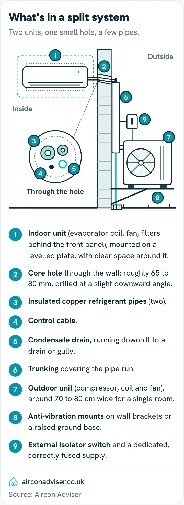 Labelled cutaway of a split system: indoor unit, 65 to 80 mm core hole, pipes, drain, trunking and outdoor unit.
