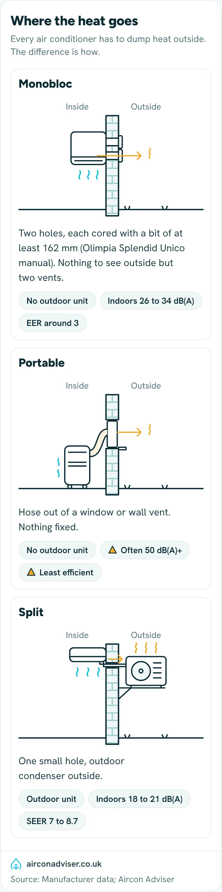 Wall cross-sections showing how a monobloc, a portable and a split each send heat outside.
