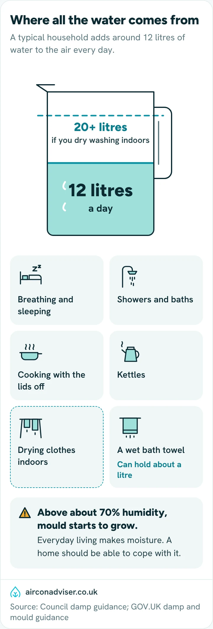 A jug showing a household adds around 12 litres of water to the air a day, or over 20 litres if washing dries indoors.