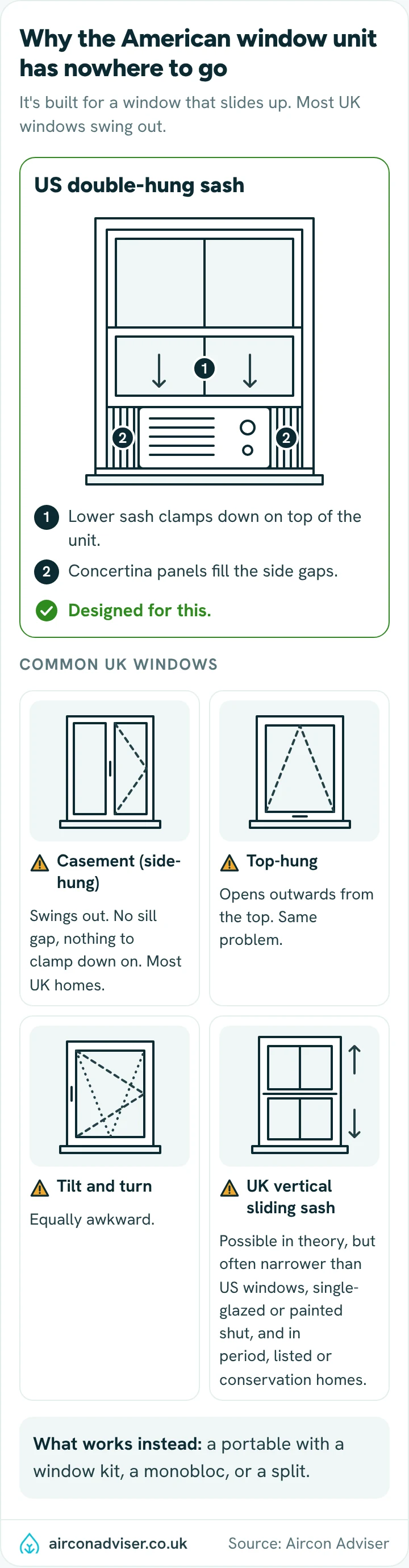 A US sliding sash window holding a window air conditioner, beside four UK window types it doesn't fit.